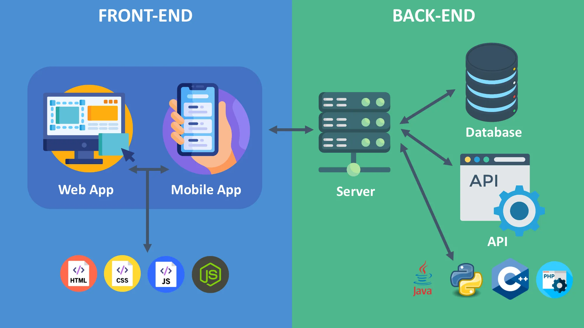 api concept