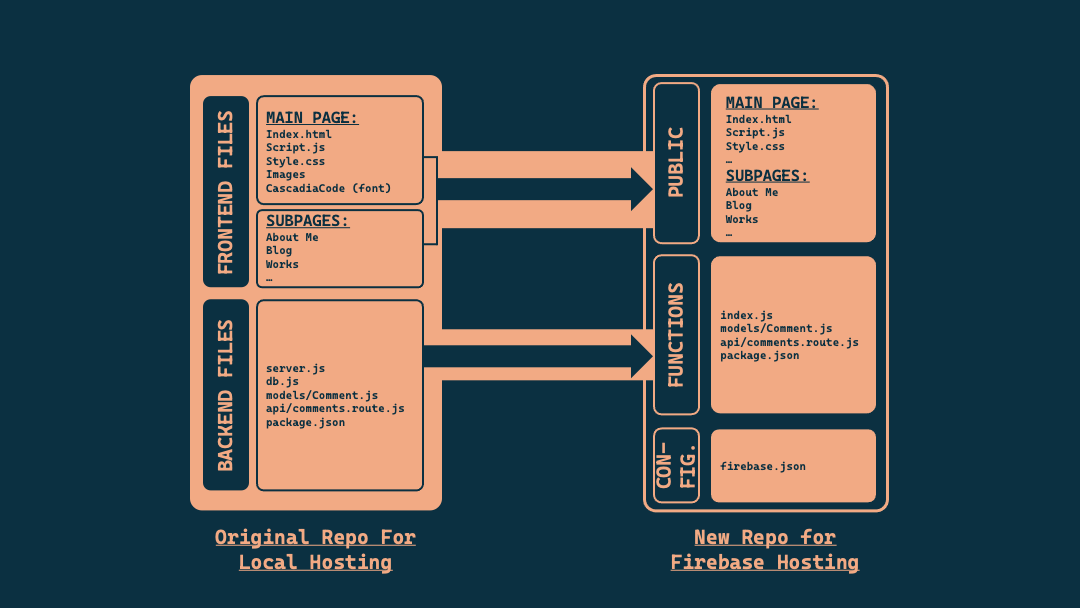 Github Portal